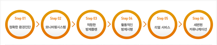 step01-정확한 환경진단,step02-모니터링시스템,step03-적합한 방제플랜,step04-활동적인방제시행,step05-리얼서비스,step06-세련된커뮤니케이션